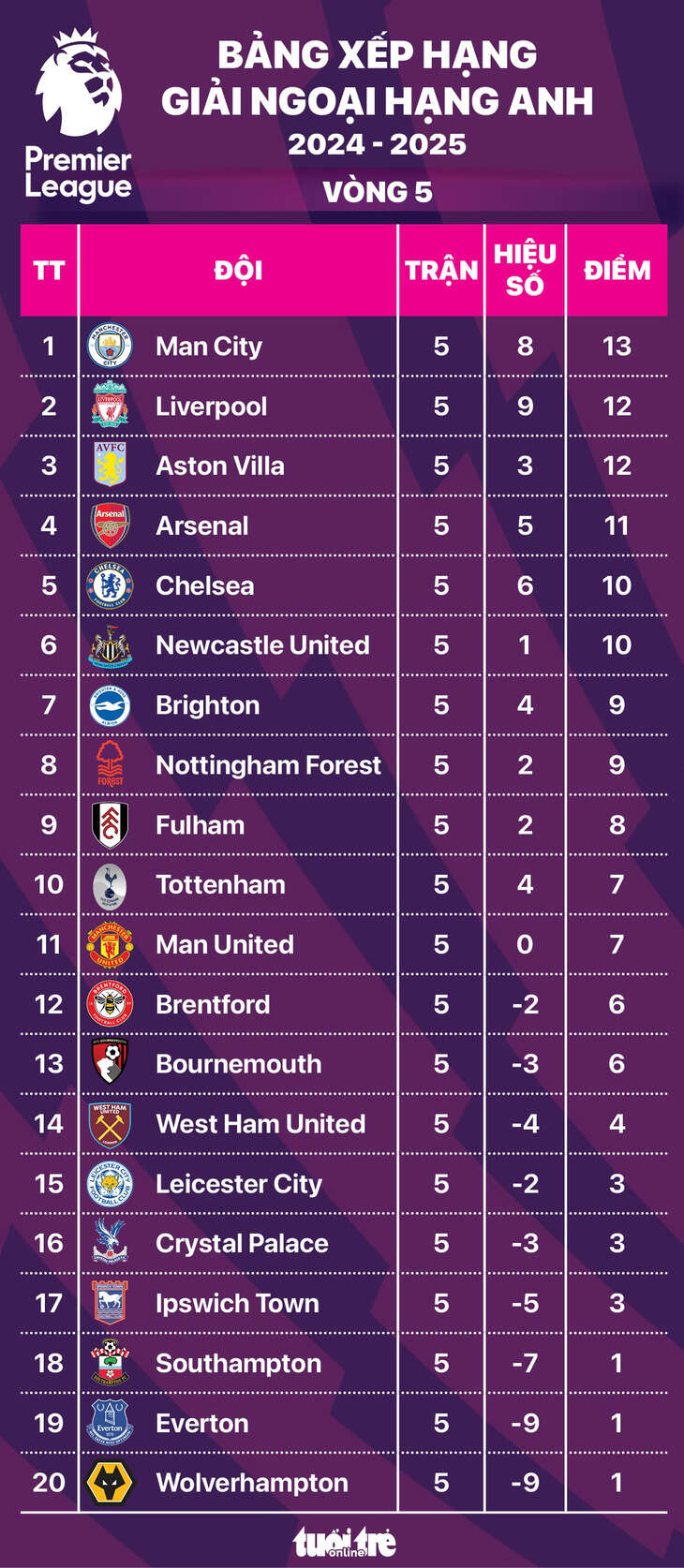 Bảng xếp hạng Premier League sau vòng 5: Man City tiếp tục dẫn đầu, Man United rơi xuống hạng 11