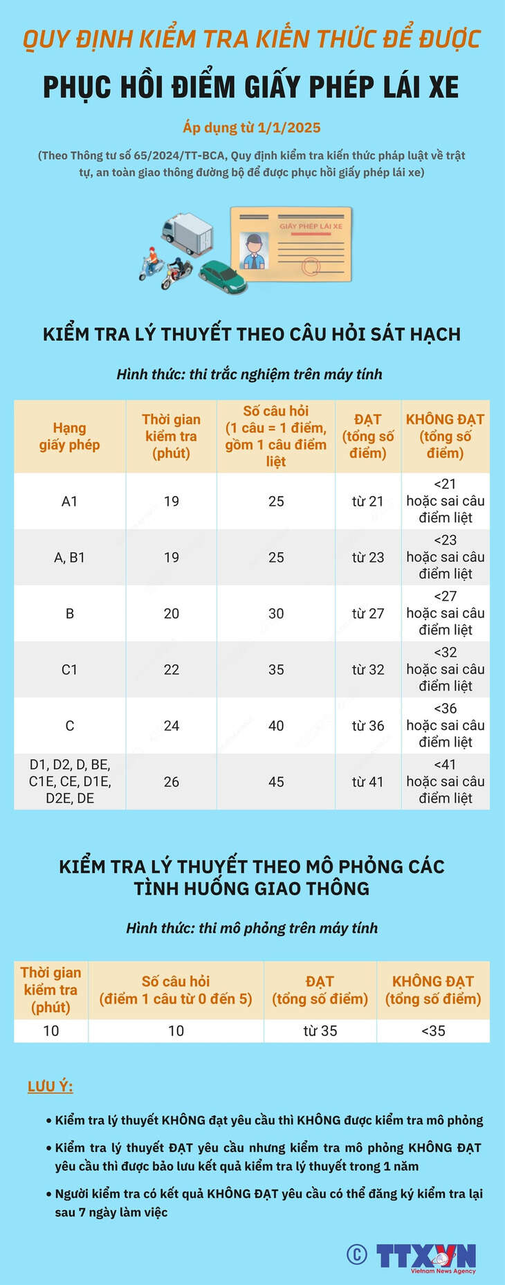 Kiểm tra kiến thức để phục hồi điểm giấy phép lái xe từ 1-1-2025: Tính điểm thế nào?