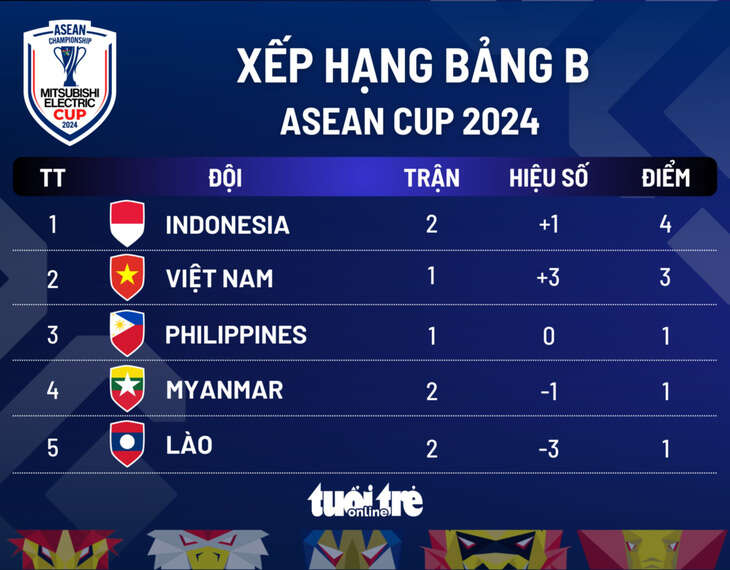 Xếp hạng bảng B ASEAN Cup 2024: Indonesia tạm đứng đầu, Việt Nam nhì bảng