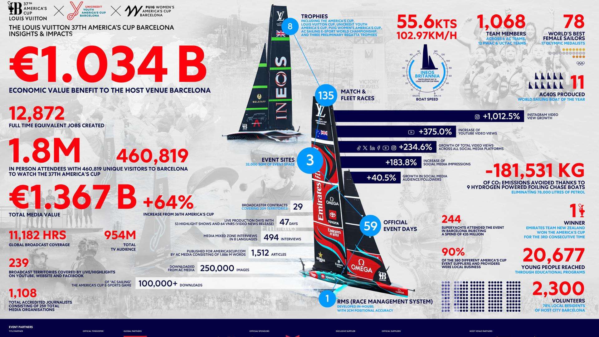 America’s Cup, a Barcellona ha un impatto di 1,37 miliardi di euro