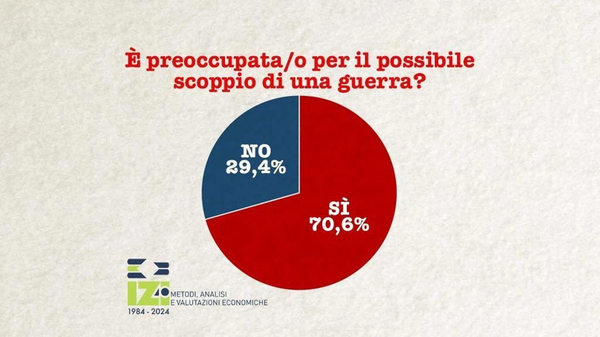 Difesa, sondaggio Izi: no bipartisan a più spese militari, il 70% teme una nuova guerra