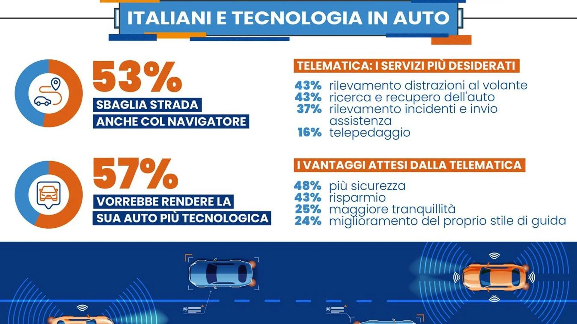 Italiani al volante: poco senso dell’orientamento