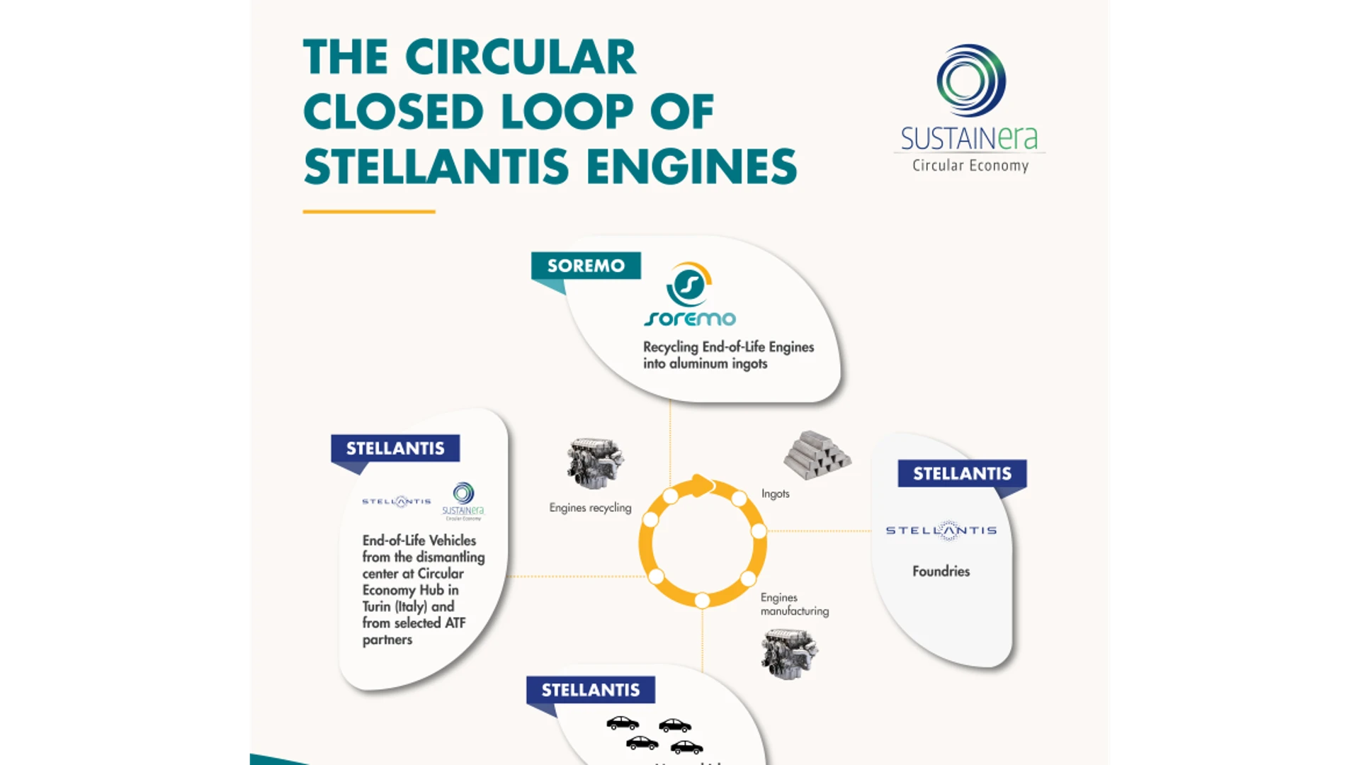 Stellantis a Pollutec 2025: con SUSTAINera e SOREMO, un circuito chiuso per l’alluminio riciclato