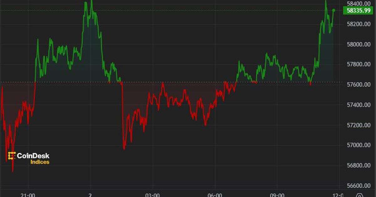 First Mover Americas: BTC Stabilizes Around $58K Following Yesterday's Rout