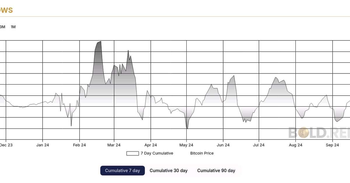 Global Bitcoin ETPs Register Biggest Seven-Day Inflow Since July