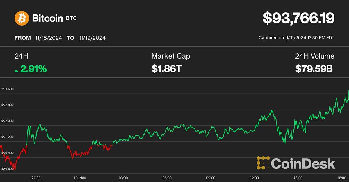 Bitcoin Makes New All-Time High of $93,750 as ETF Options Go Live