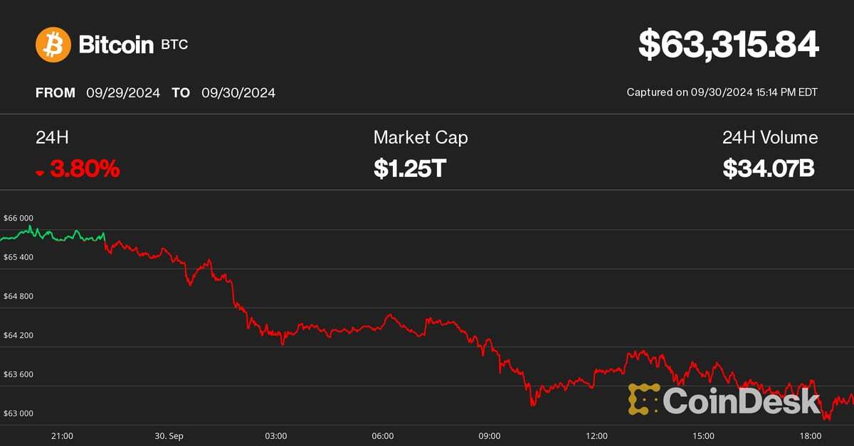 Bitcoin Ends Historic September With a Dip, but Breakout May Not Come Before U.S. Election