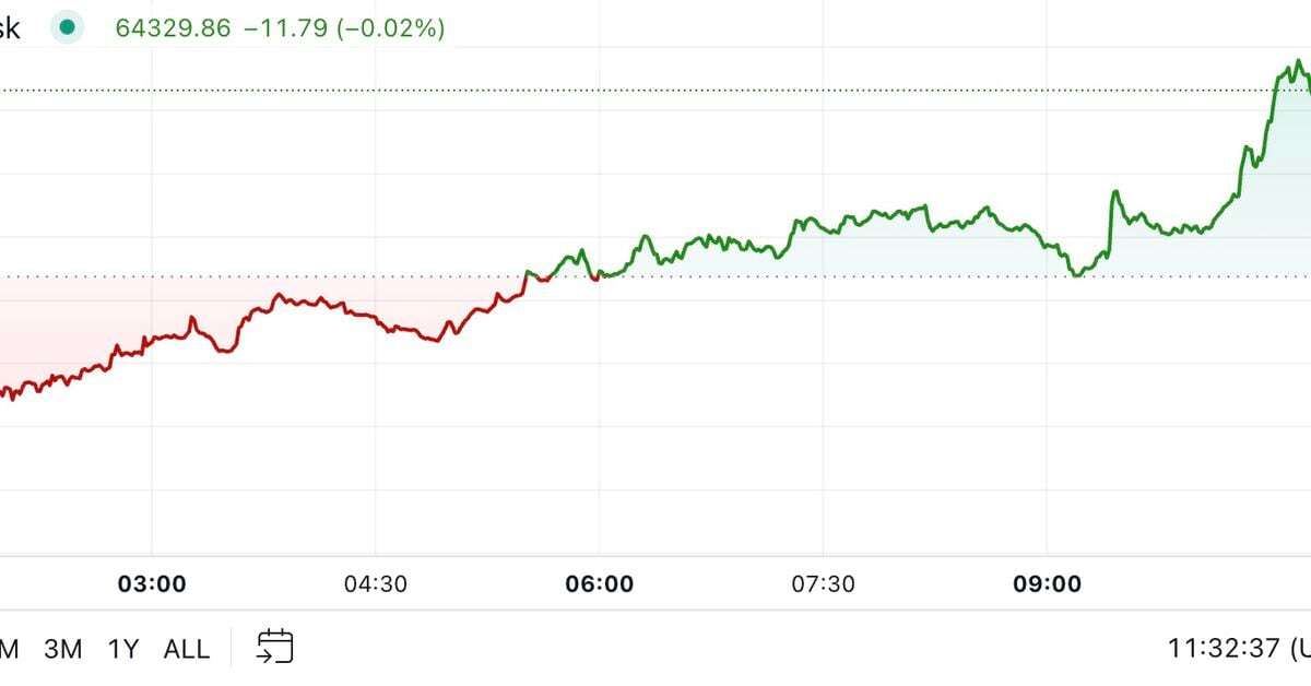 First Mover Americas: Bitcoin Regains $64K as ETF Flow Trends Flip Positive