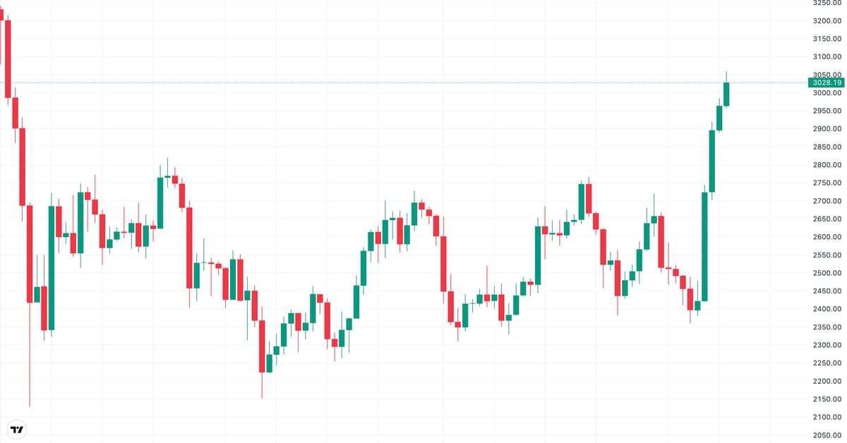 Ether Blows Past $3K, Builds Bullish Momentum After Trump's Election Win and Fed Rate Cut