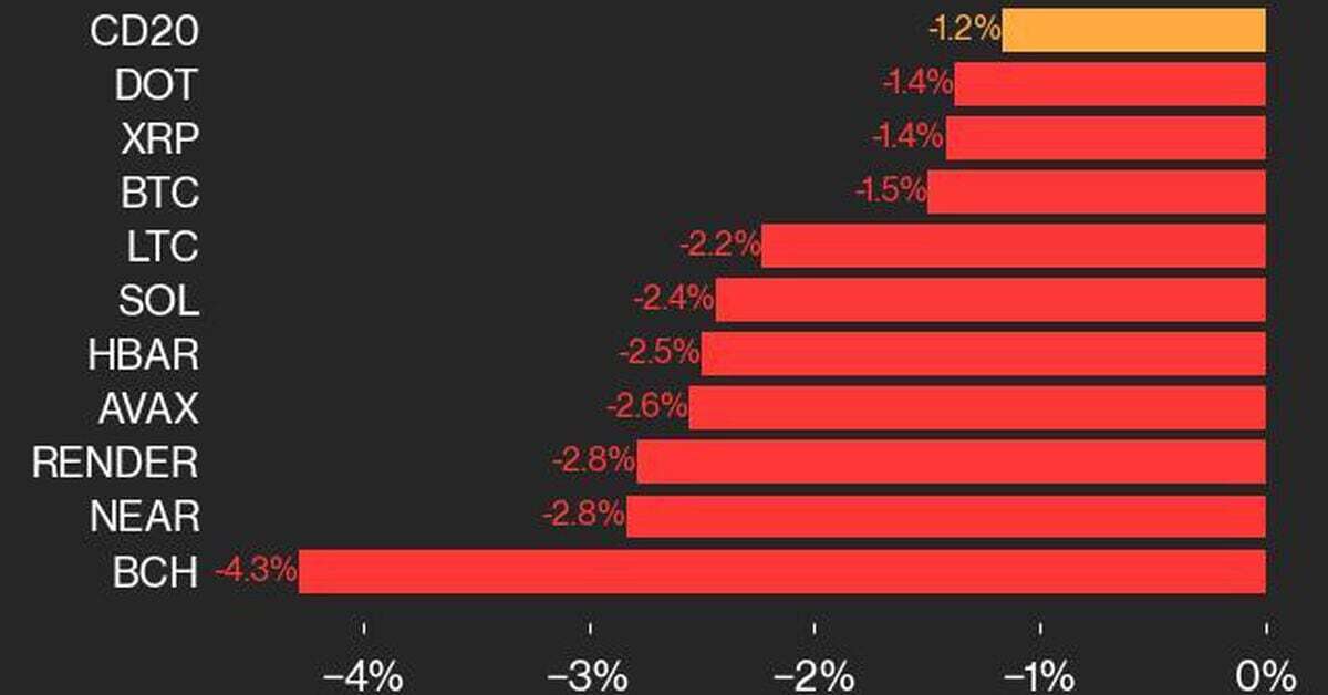 CoinDesk 20 Performance Update: BCH Drops 4.3% as Index Declines from Tuesday