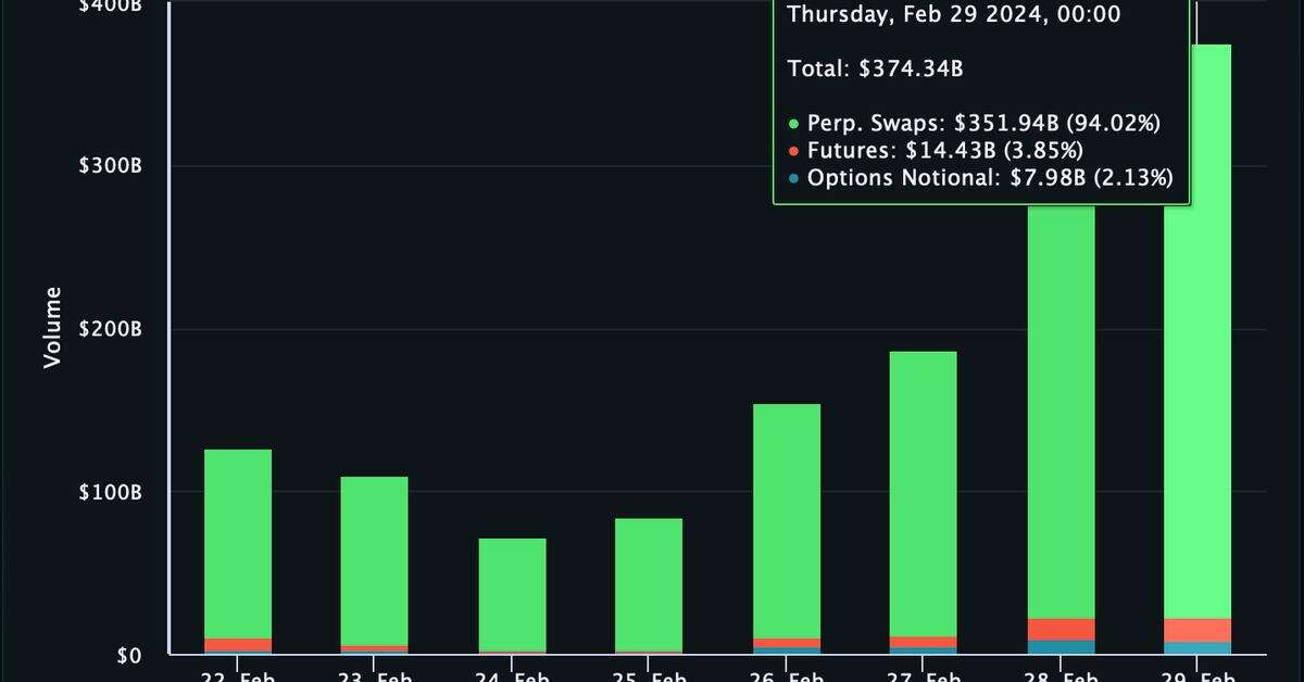 First Mover Americas: BTC Volatility Spikes, Crypto Derivatives Volume Surges