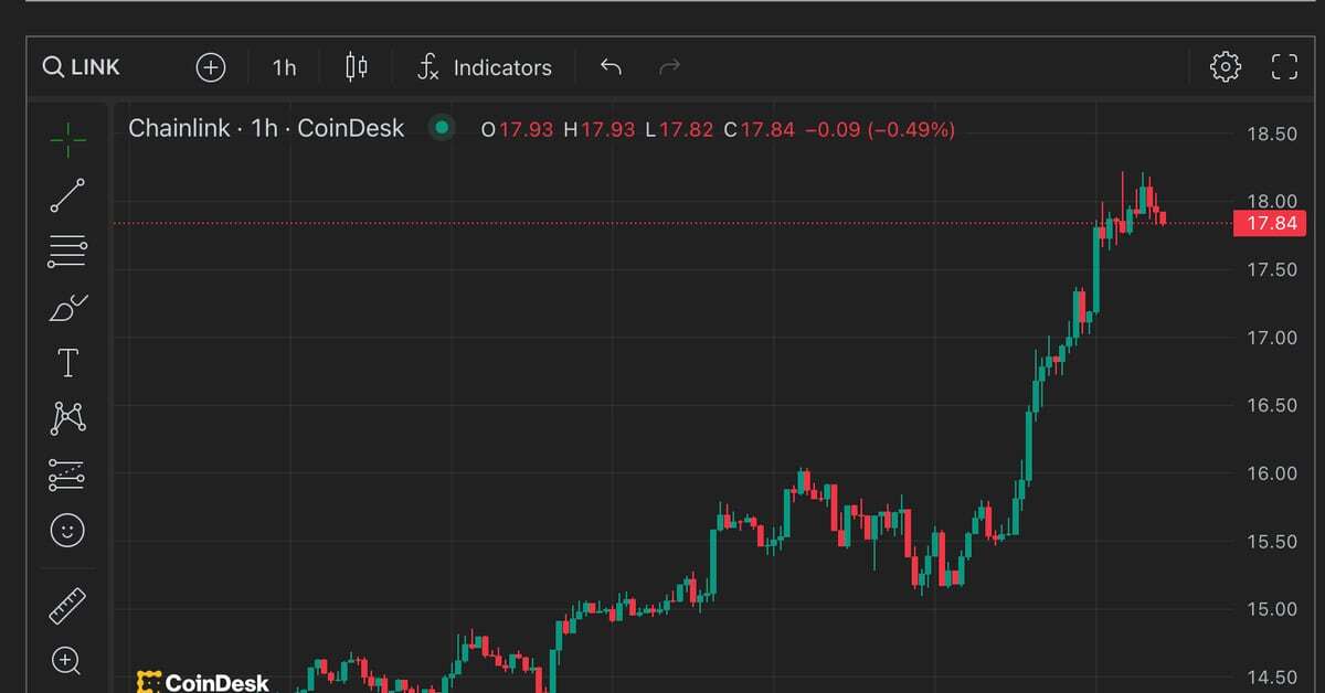 Chainlink's LINK Token Taps 22-Month High of $18, Ending Three-Month Breather