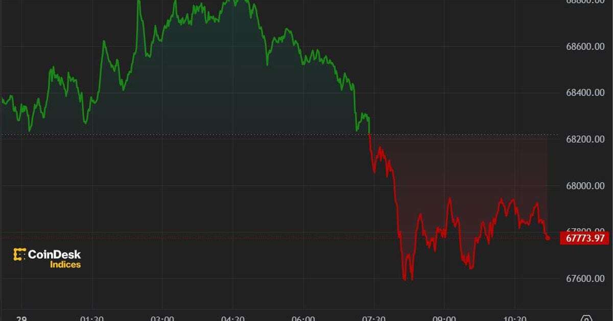 First Mover Americas: BTC Consolidates Around $68K as IBIT Overtakes GBTC