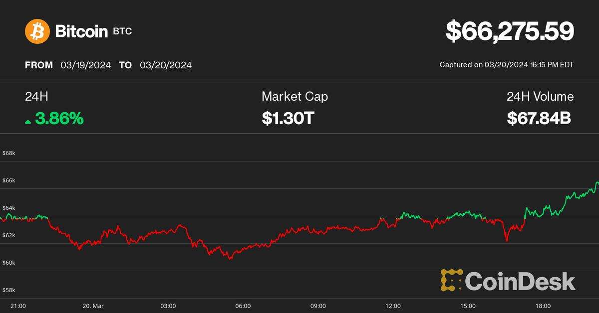 Bitcoin Tops $67K on Dovish Fed Remarks; Ether Rebounds From SEC Fears, DOGE Soars