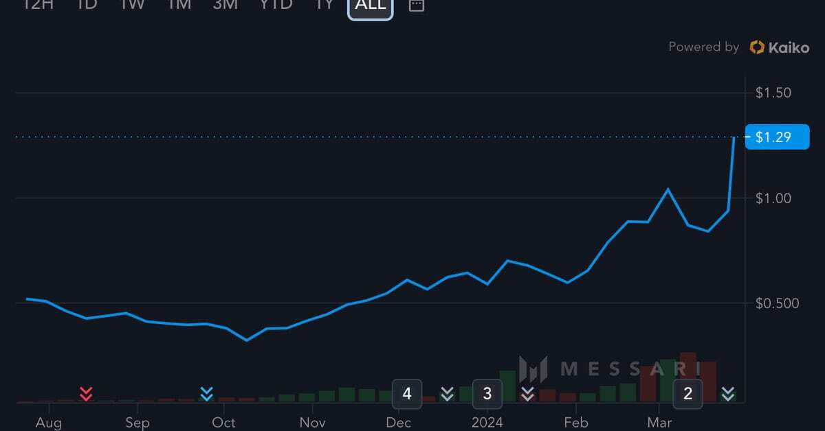 Layer-2 Blockchain Mantle’s Token Hits All-Time High as Reward System Goes Live  