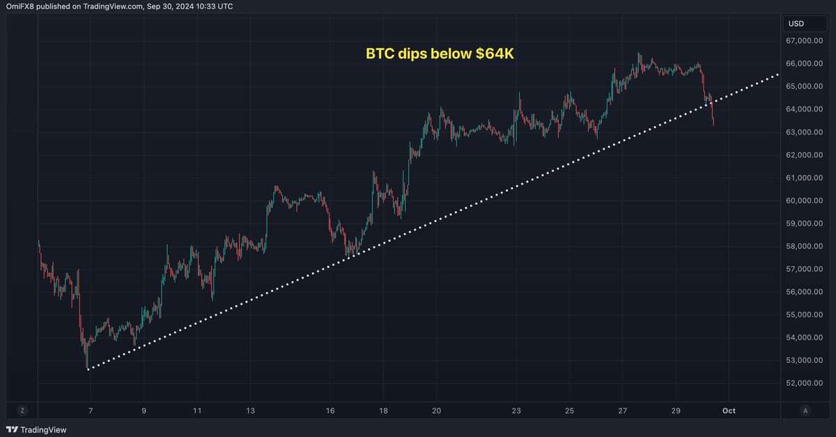 'Overbought' Bitcoin Drops Below $64K as ISM Manufacturing Data Looms: 10x Research