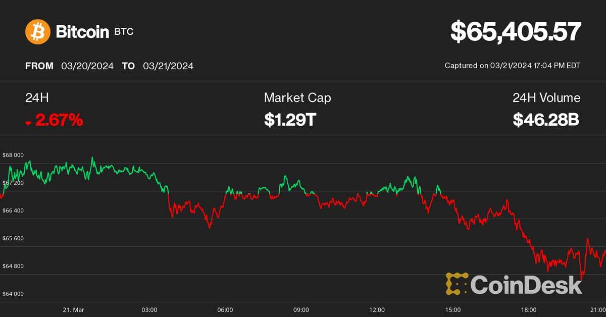 Bitcoin Slips to $65K Amid Stronger Dollar, But Analyst Says the 'Pullback Is Over'