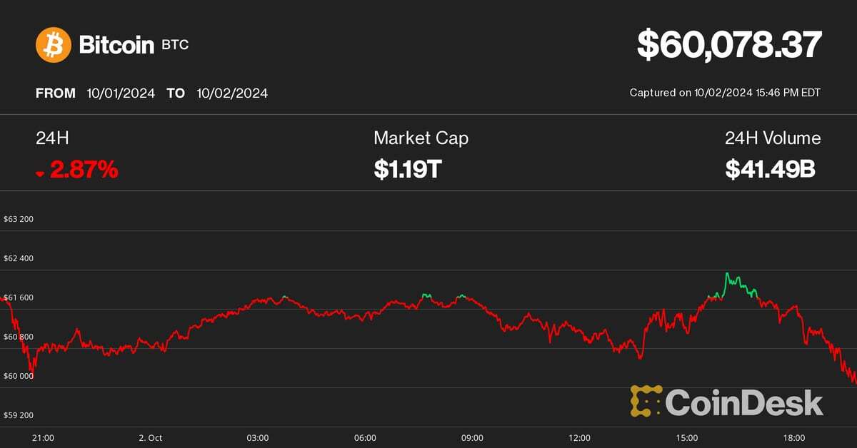 Bitcoin Bounce Above $62K Quickly Fades; Ether, XRP, ADA, LINK Lose as Torrid October Continues   