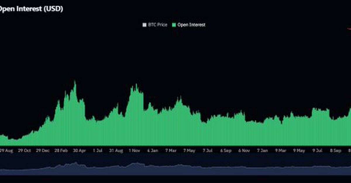 First Mover Americas: Bitcoin Futures Positions Top Record $37B as Analysts Predict Bitcoin Surge to $83K