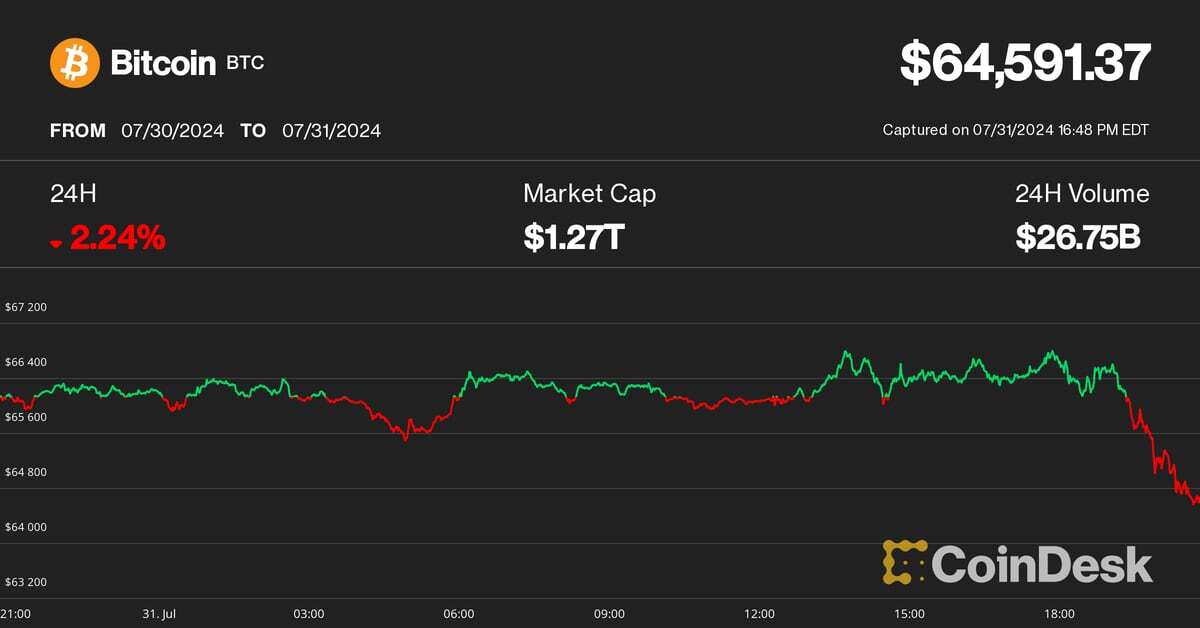 Bitcoin Tumbles Below $65K Post-FOMC as Middle East Tensions Flare