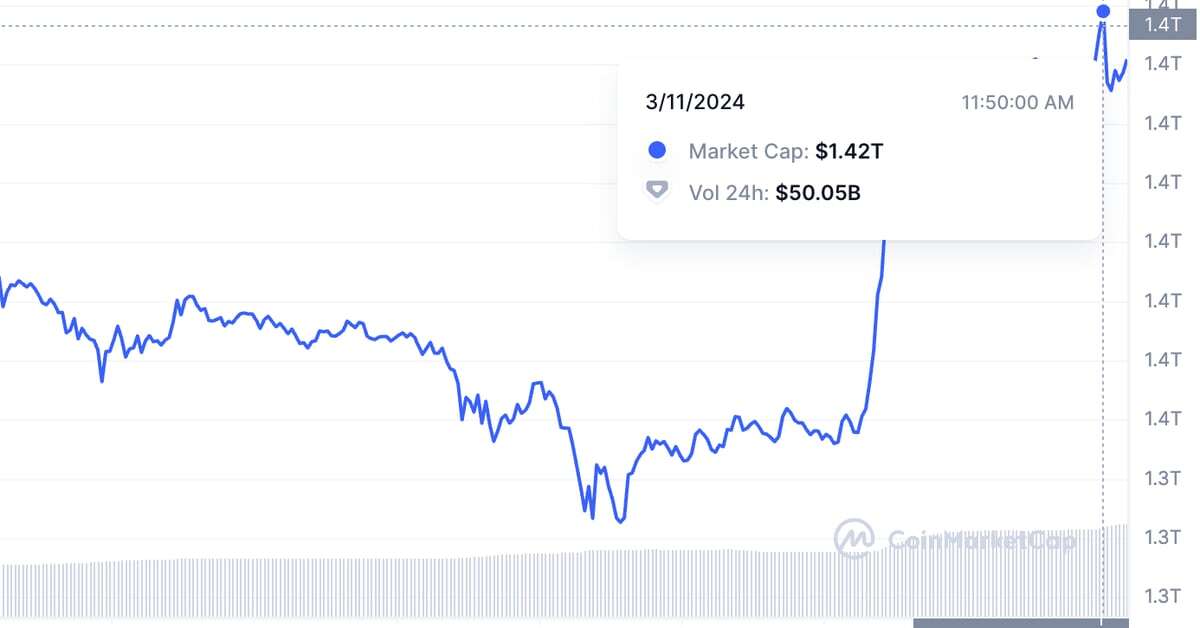 Bitcoin’s Market Cap Jumps to $1.4T, Surpassing Silver