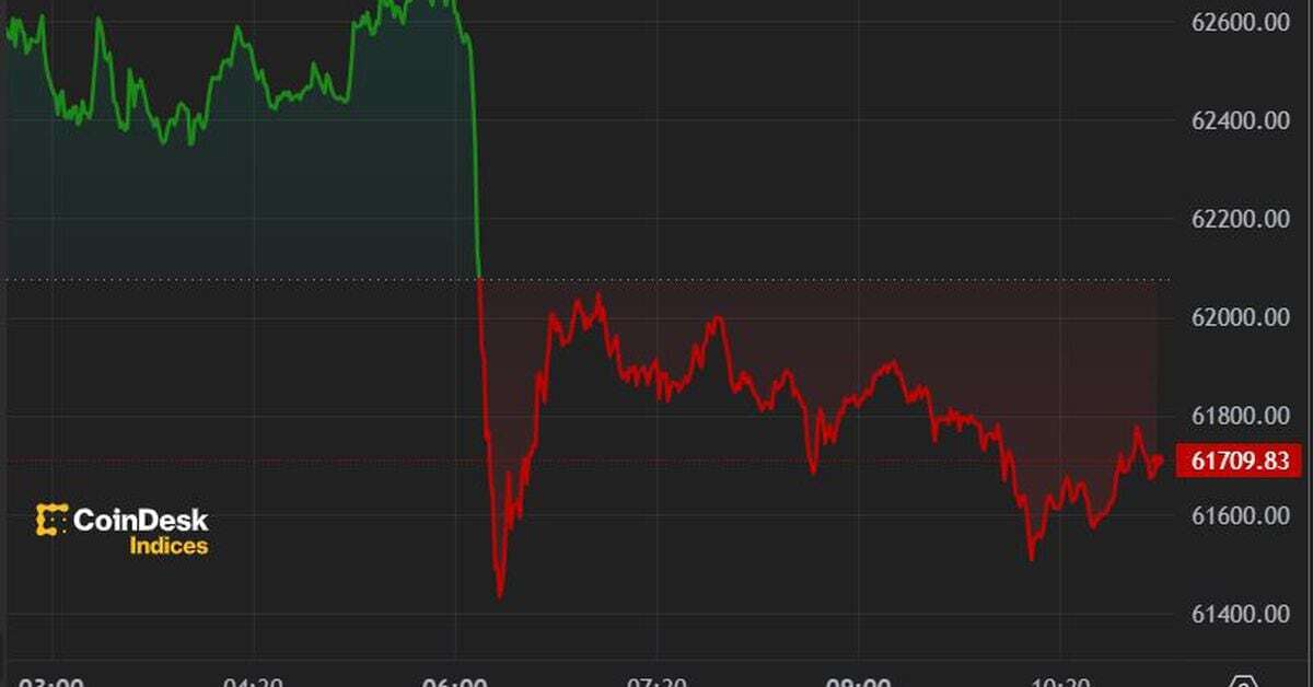 First Mover Americas: Bitcoin Dips Below $62K Ahead of U.S. Inflation Figures