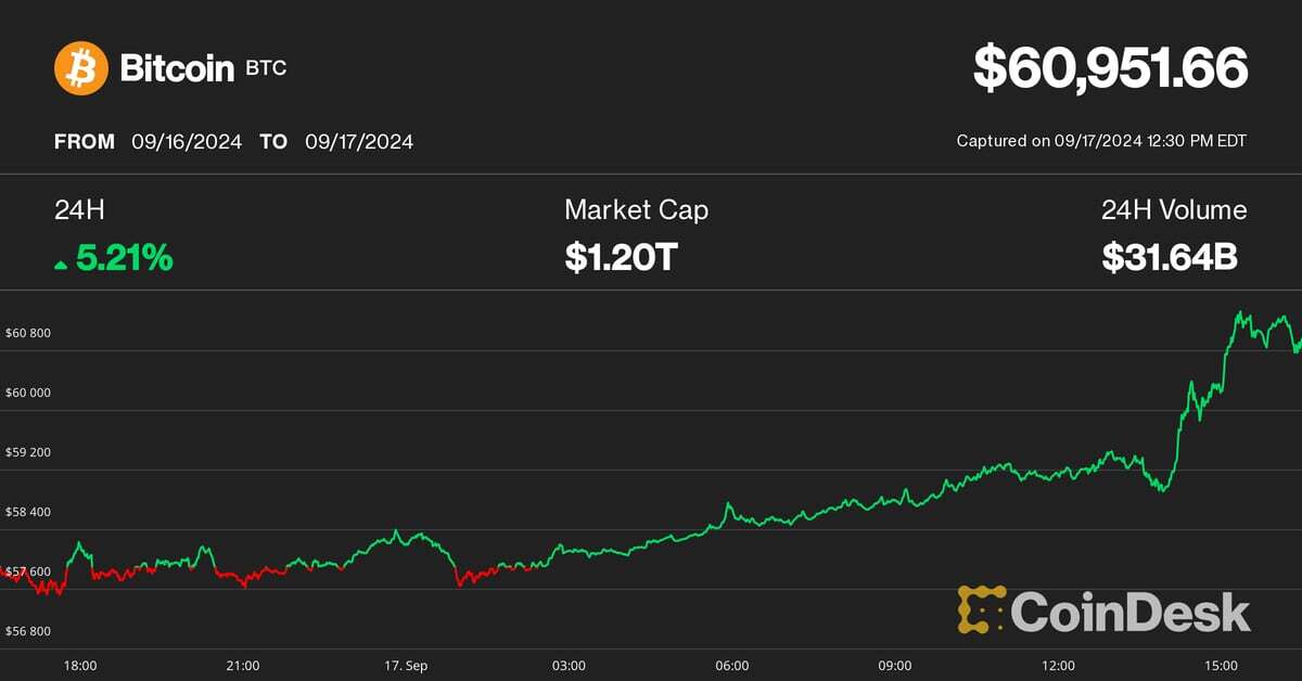 Bitcoin Gains 5% to $61K Ahead of Fed, but Order Books Suggest Rally Could Be Capped