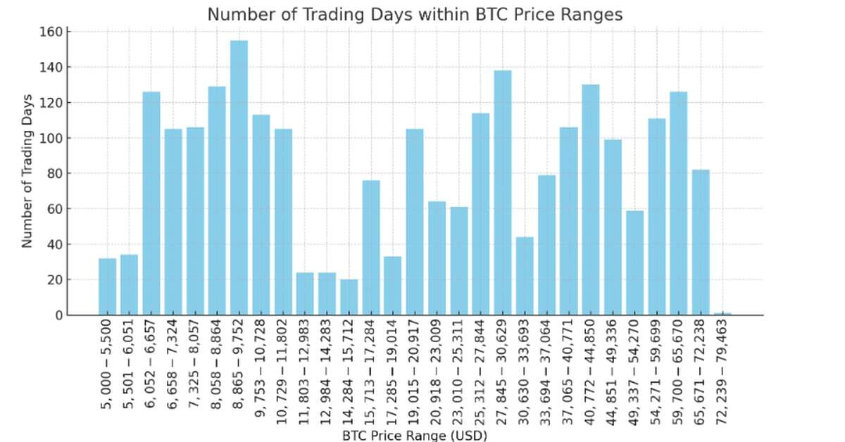 Bitcoin's Trading Range Extends Beyond 125 Days as September Shows Resilience