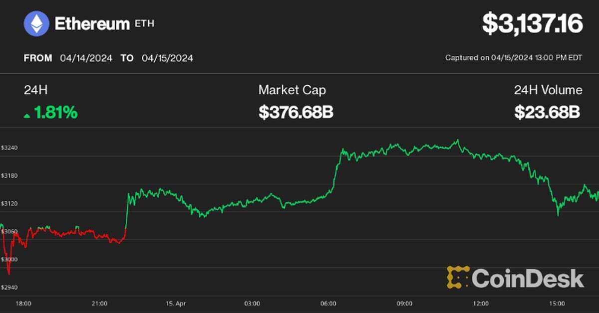 Ether, Altcoins Remain Under Pressure Following Volatile Weekend