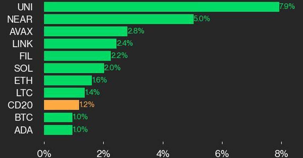 CoinDesk 20 Performance Update: UNI Surges 7.9% as Index Rises