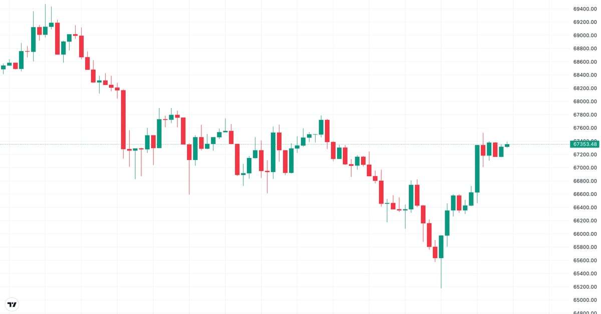 Bitcoin Retakes $67K, Dollar Index Rally Stalls as Beige Book Supports Fed Rate Cuts