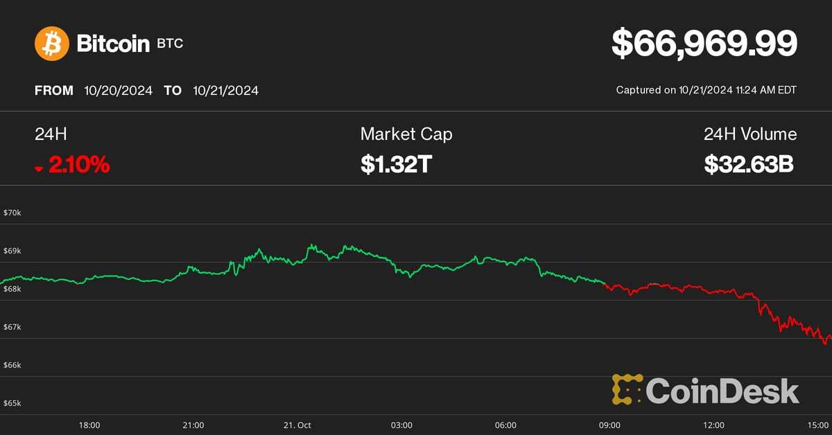 Bitcoin Pulls Back  Below $67K; Is Another Crypto Rally Failing?