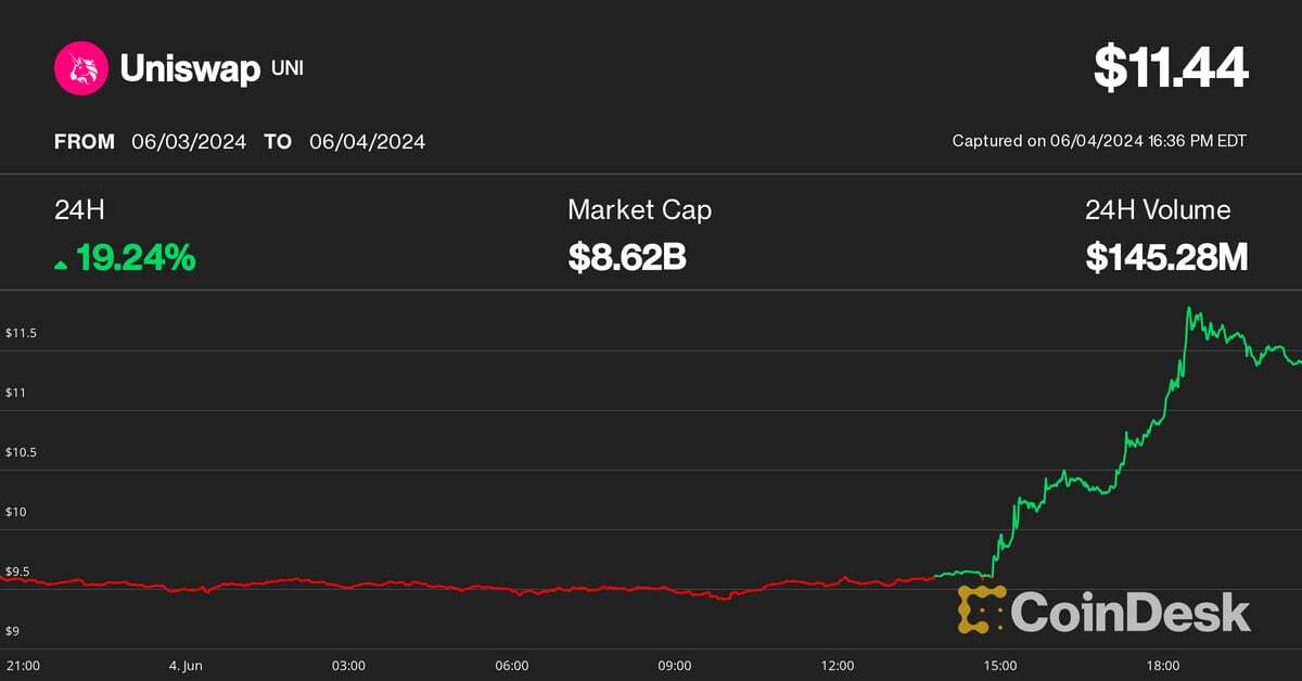 Uniswap, Starknet, BNB Lead Altcoin Gains as Bitcoin Hits $71K