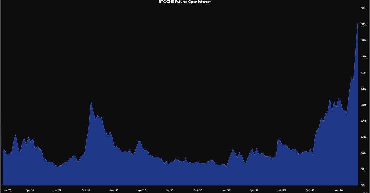 Bitcoin CME Futures' Open Interest Reaches Record High of $10B