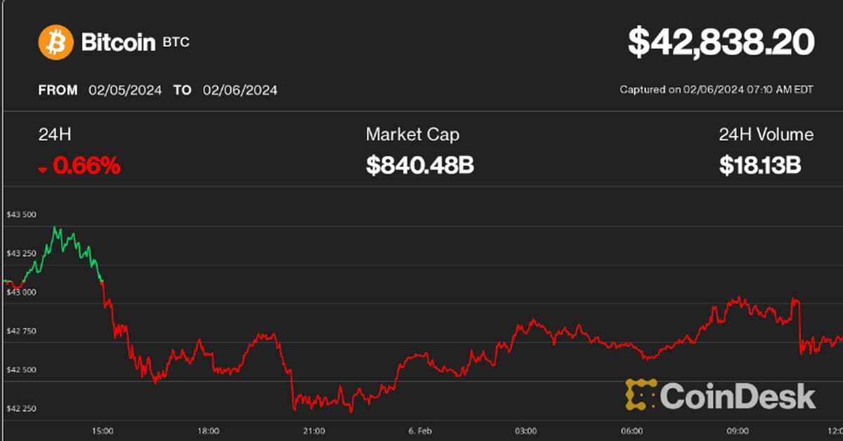 First Mover Americas: Bitcoin Could Drop in the Short Term