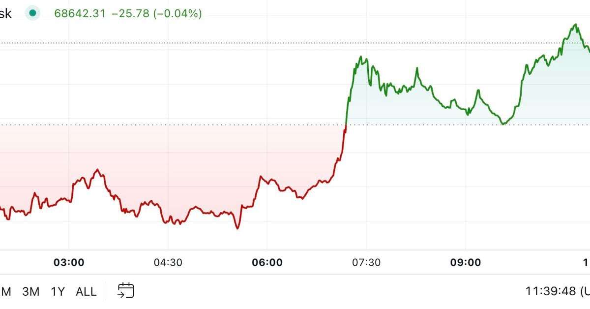 First Mover Americas: BTC Recovers From Friday's Slide to Reclaim $68.5K