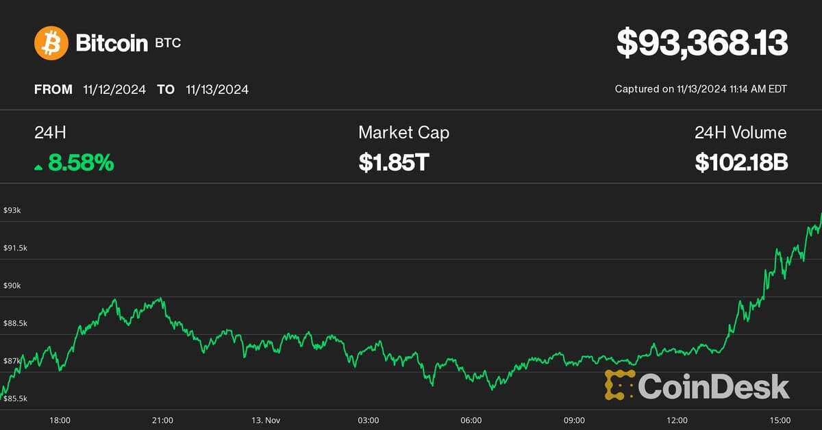 Bitcoin Surges to New Record Over $93K as Strong U.S. Demand Crushes Resistance Level