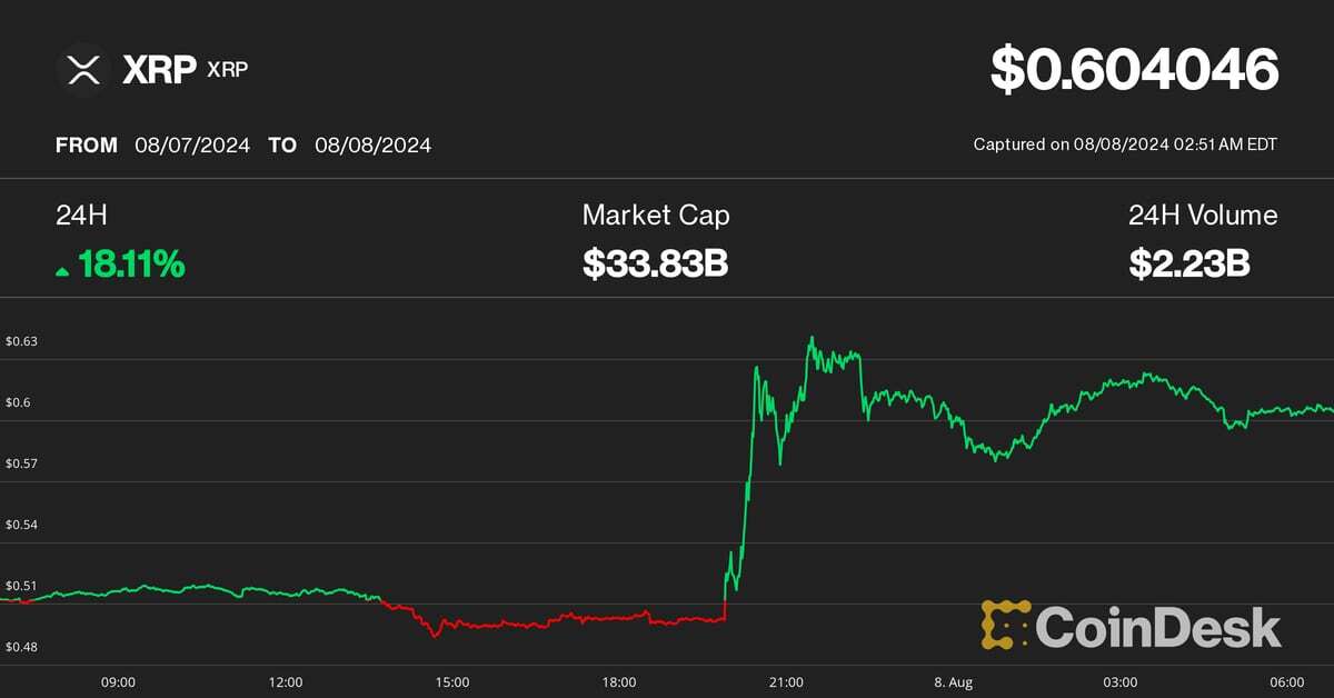 XRP Jumps 17%, Beating Bitcoin Gains, as Ripple-SEC Case Ends