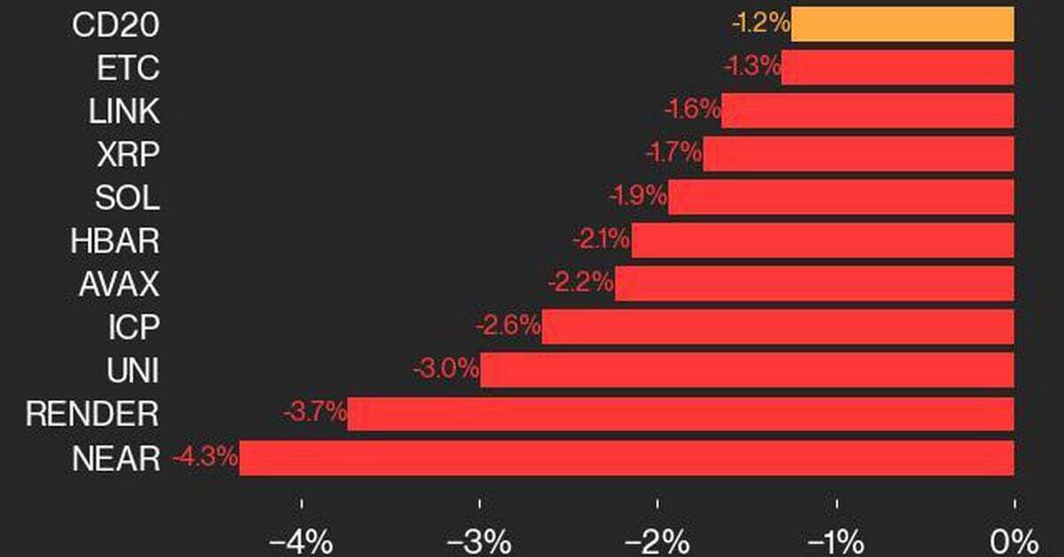 CoinDesk 20 Performance Update: Index Drops 1.2%, With NEAR and RENDER Posting Biggest Declines