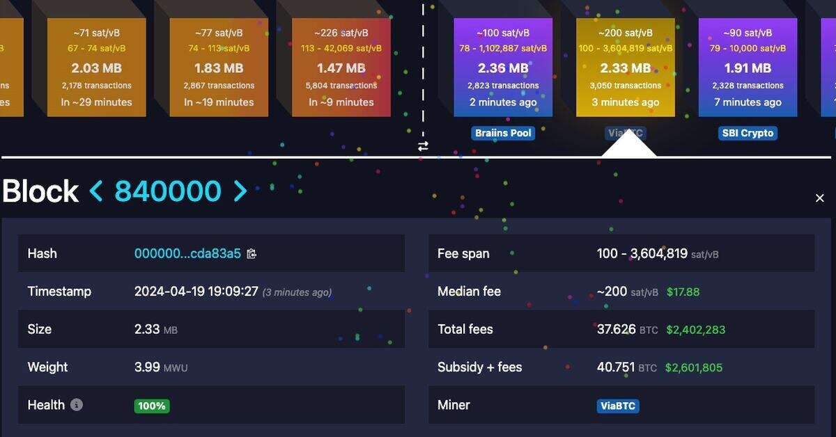 Bitcoin Blockchain Has Fourth 'Halving' in 15-Year History, in Show of Monetary Policy Set by Code