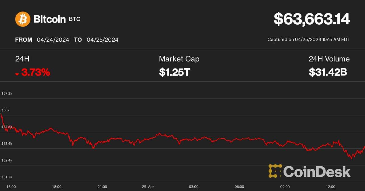 Bitcoin Dips to $63K as Rate Cut Hopes Dim Following Disappointing U.S. Inflation Report 