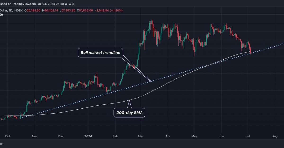 Bitcoin Drops Below 200-Day Average; Bull Market Trendline in Focus