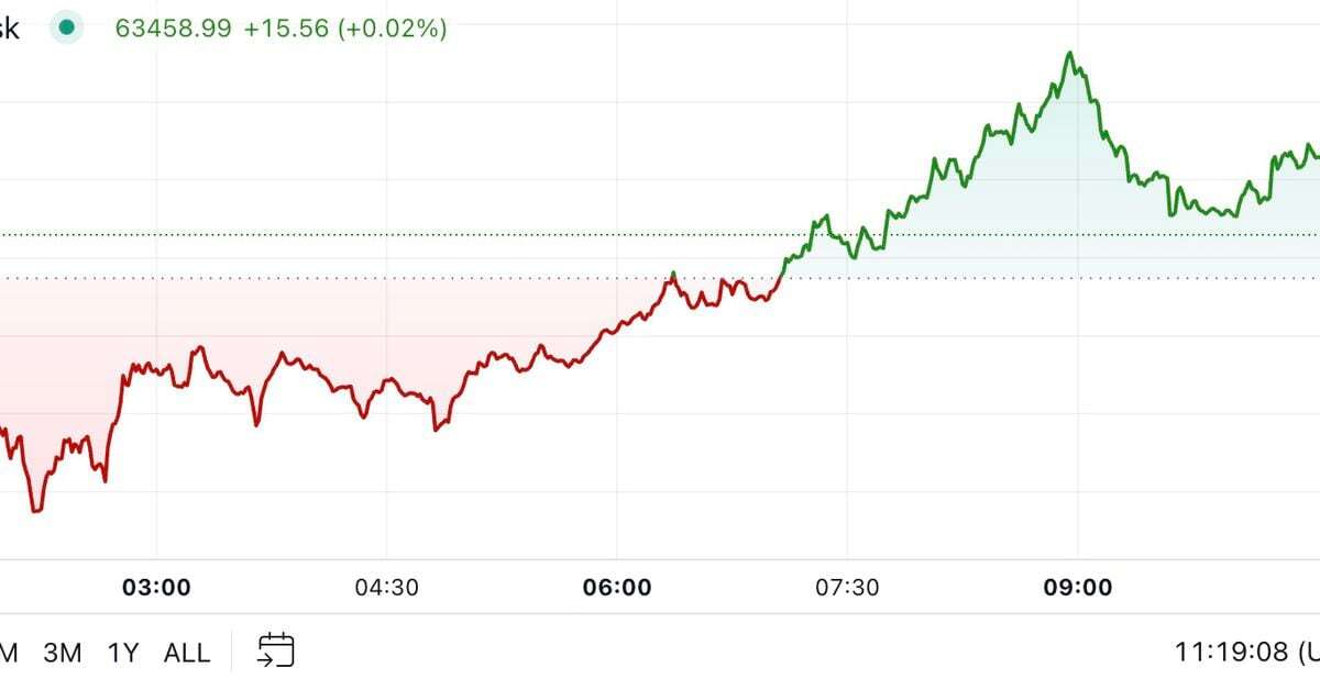 First Mover Americas: Bitcoin Little Changed in Face of PBOC Rate Cut