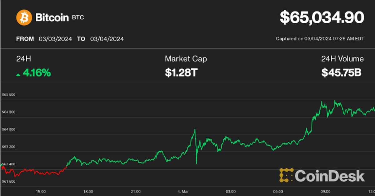 First Mover Americas: Bitcoin Surpasses $65K, Meme Tokens Rally