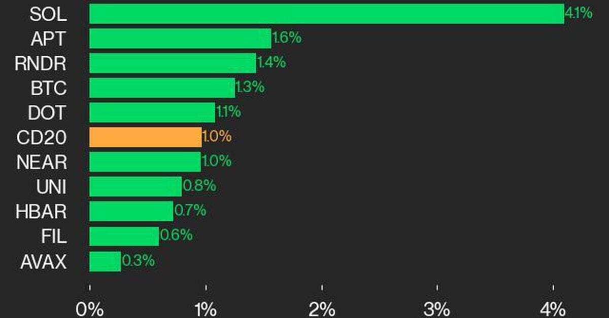 CoinDesk 20 Performance Update: SOL Jumps 4.1% Amid Broad Market Uptick