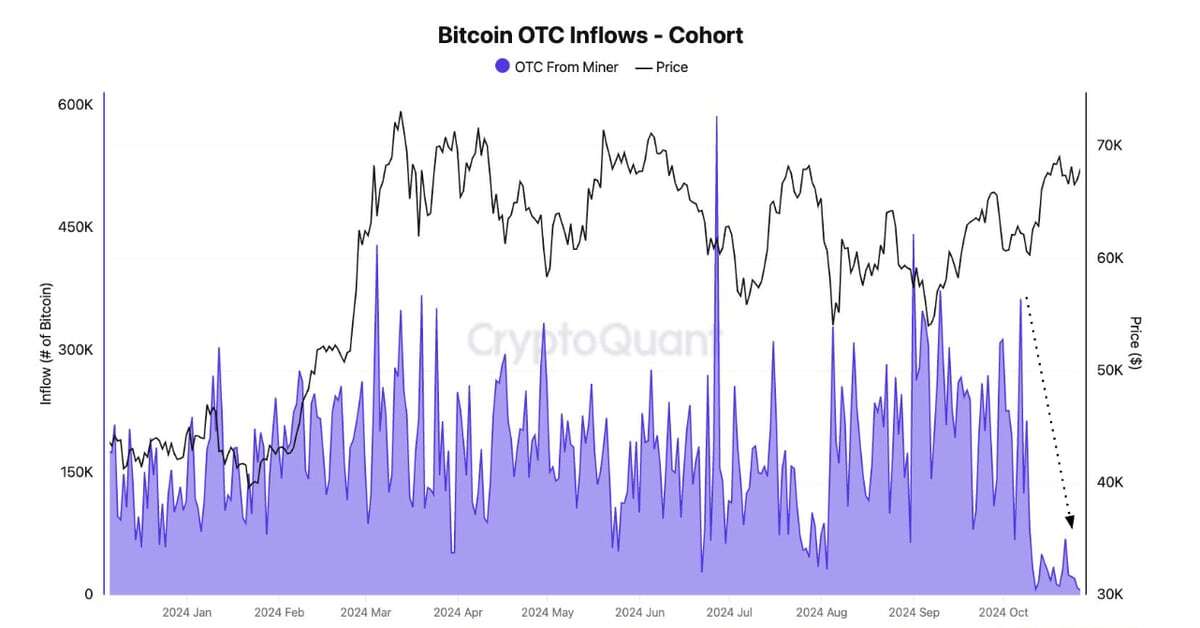 Bitcoin Approaches All-Time Highs as Daily OTC Desk Inflows Drop to Year's Lows: CryptoQuant