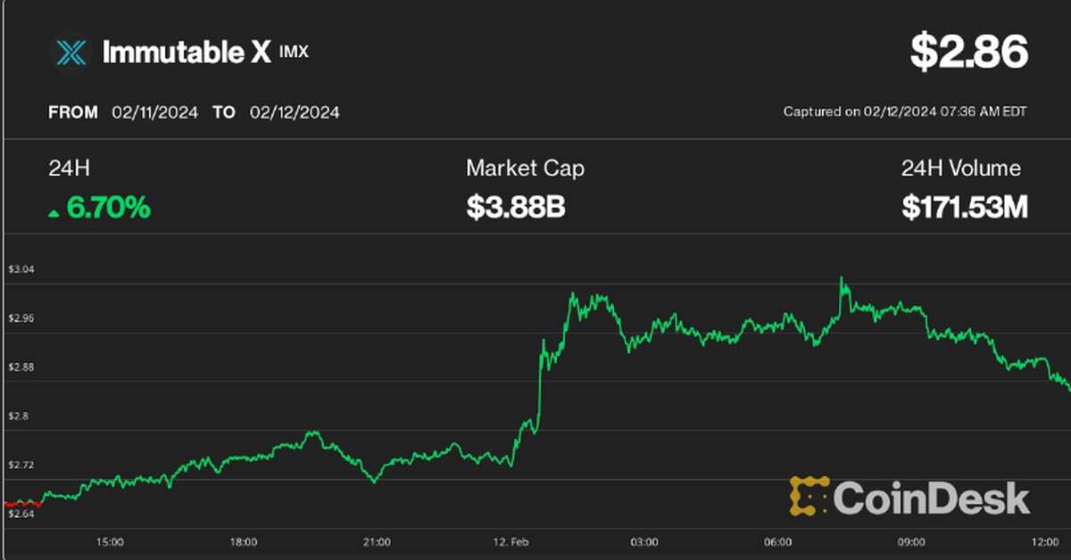 First Mover Americas: Bitcoin Hovers Below $48K; Immutable X Soars 