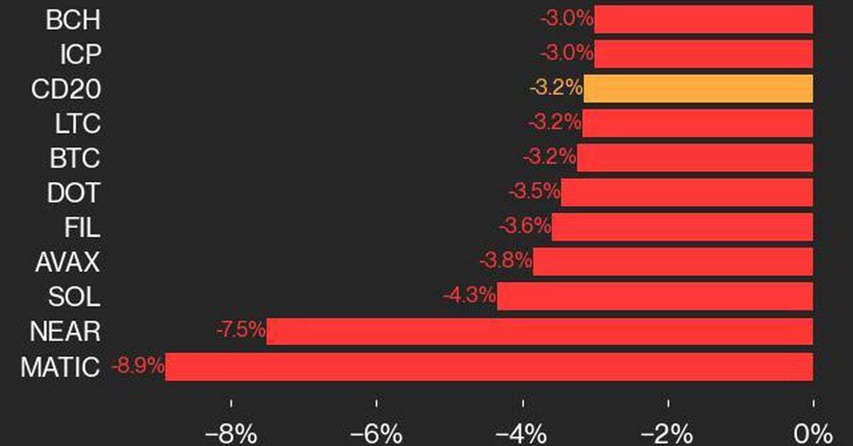 CoinDesk 20 Performance Update: Index Tumbles 3.2%, With RNDR the Only Asset to Advance