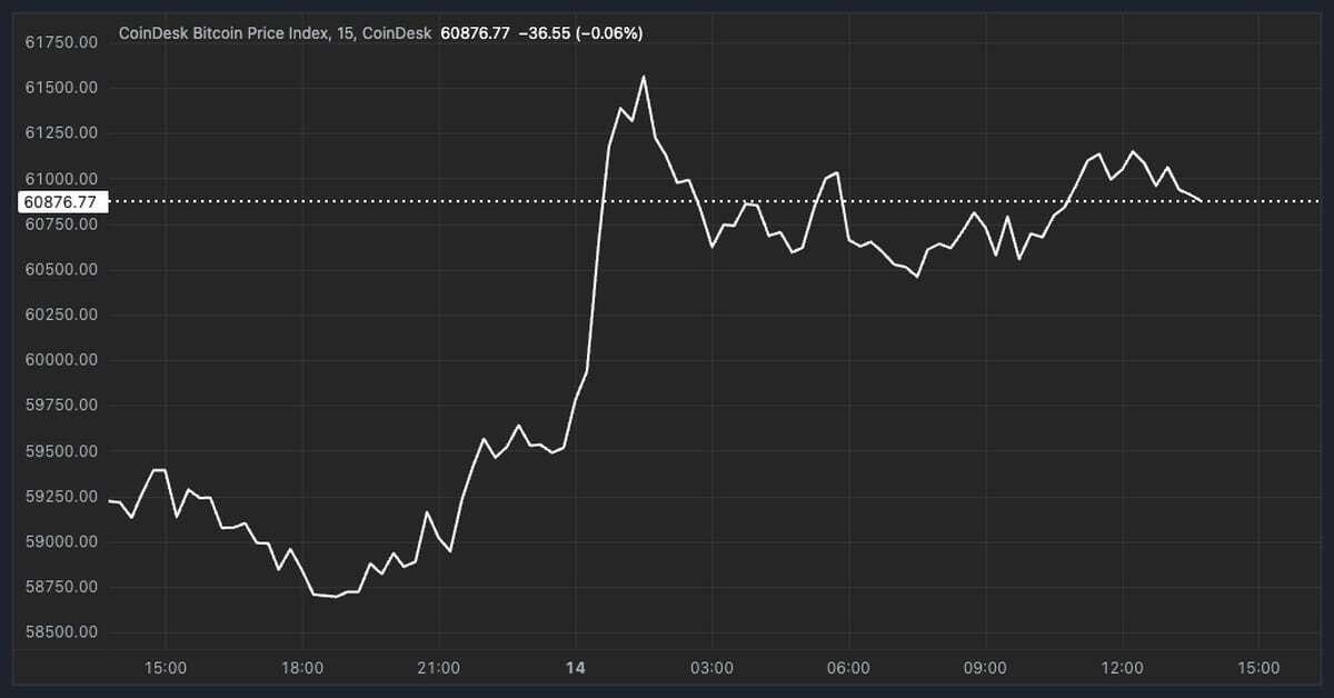 Bitcoin Crosses $61K as Traders Remain Cautious Ahead of U.S. CPI, Further Unwinding of Yen Carry Trade