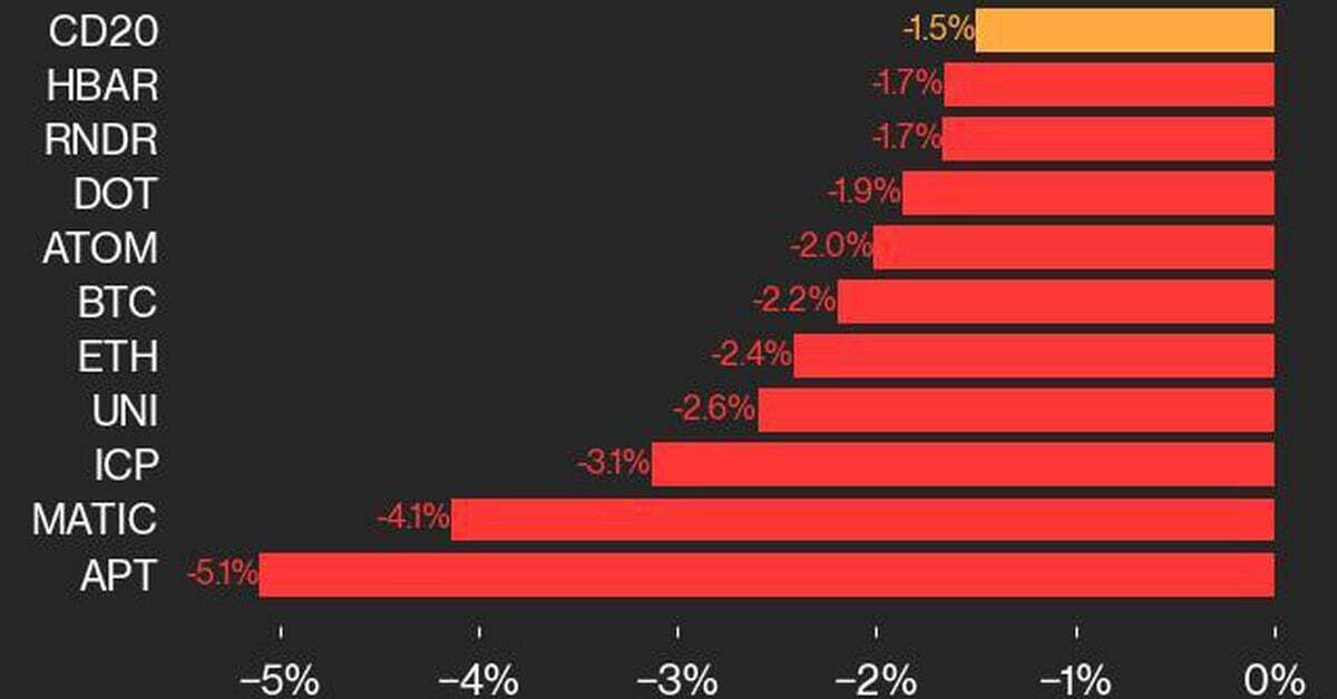 CoinDesk 20 Performance Update: Heavy Losses in APT and MATIC Lead the Index Lower